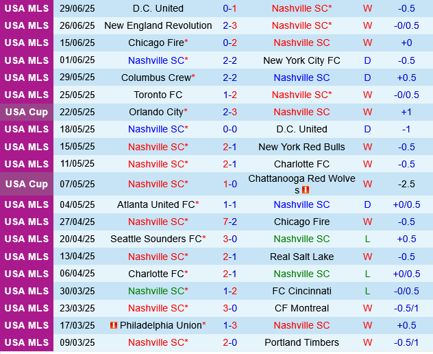 Nashville vs Philadelphia Union