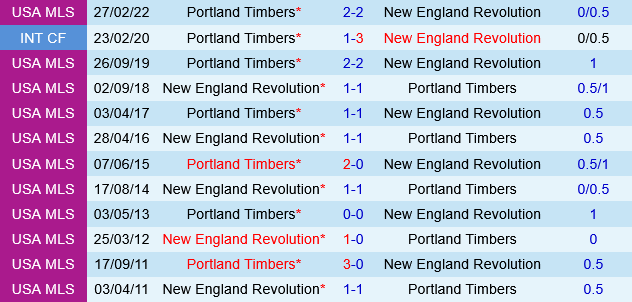 Portland Timbers vs New England Revolution