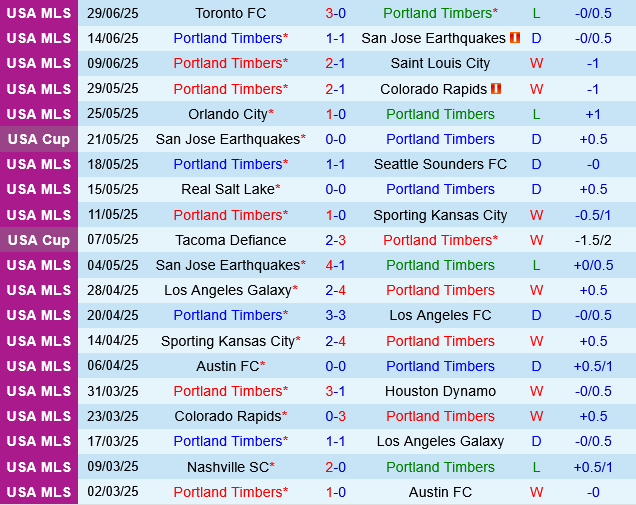 Portland Timbers vs New England Revolution