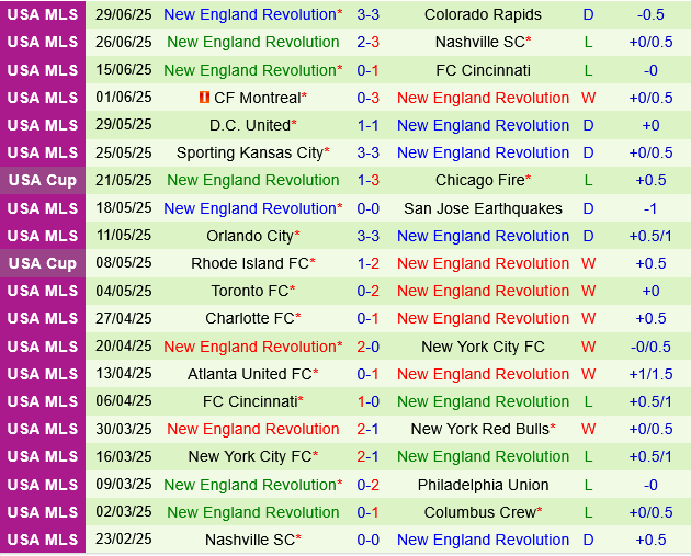 Portland Timbers vs New England Revolution
