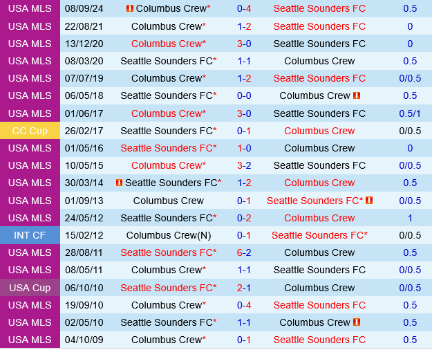 Seattle Sounders vs Columbus Crew Seattle Sounders vs Columbus Crew