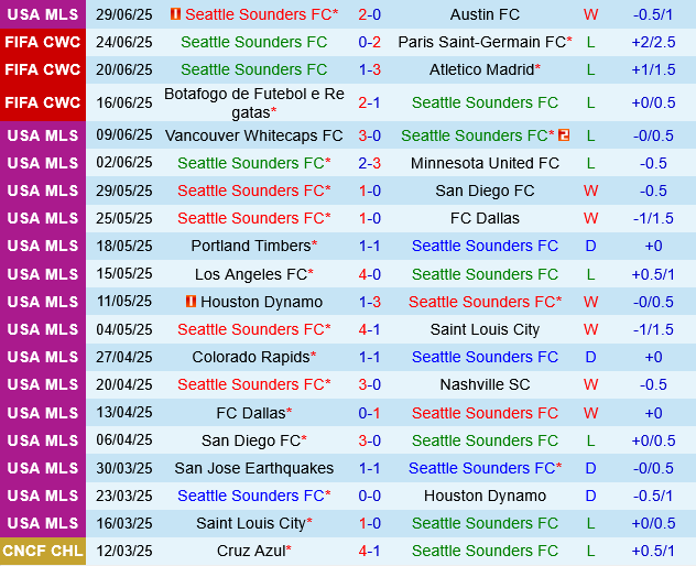 Seattle Sounders vs Columbus Crew Seattle Sounders vs Columbus Crew