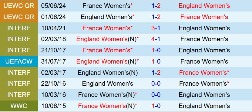 Nhận định Nữ Pháp vs Nữ Anh 2h00 ngày 67 (Euro 2025) 1