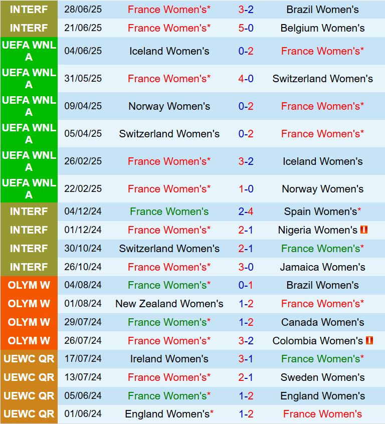 Nhận định Nữ Pháp vs Nữ Anh 2h00 ngày 67 (Euro 2025) 2