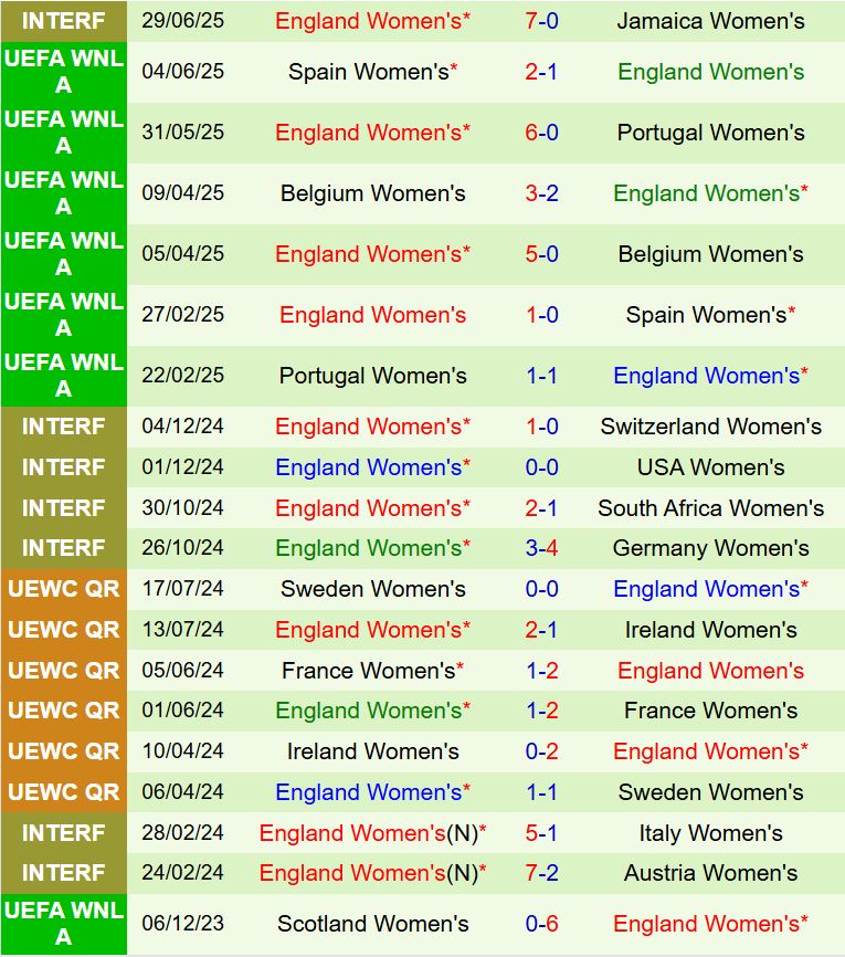Nhận định Nữ Pháp vs Nữ Anh 2h00 ngày 67 (Euro 2025) 3