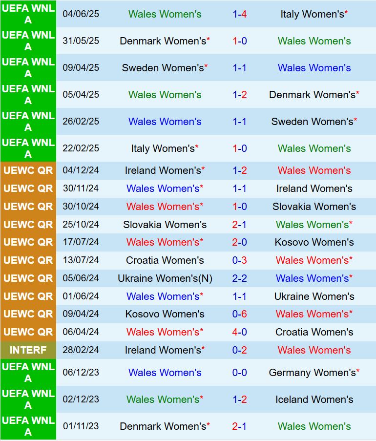 Nhận định Nữ Wales vs Nữ Hà Lan 23h00 ngày 57 (Euro 2025) 1