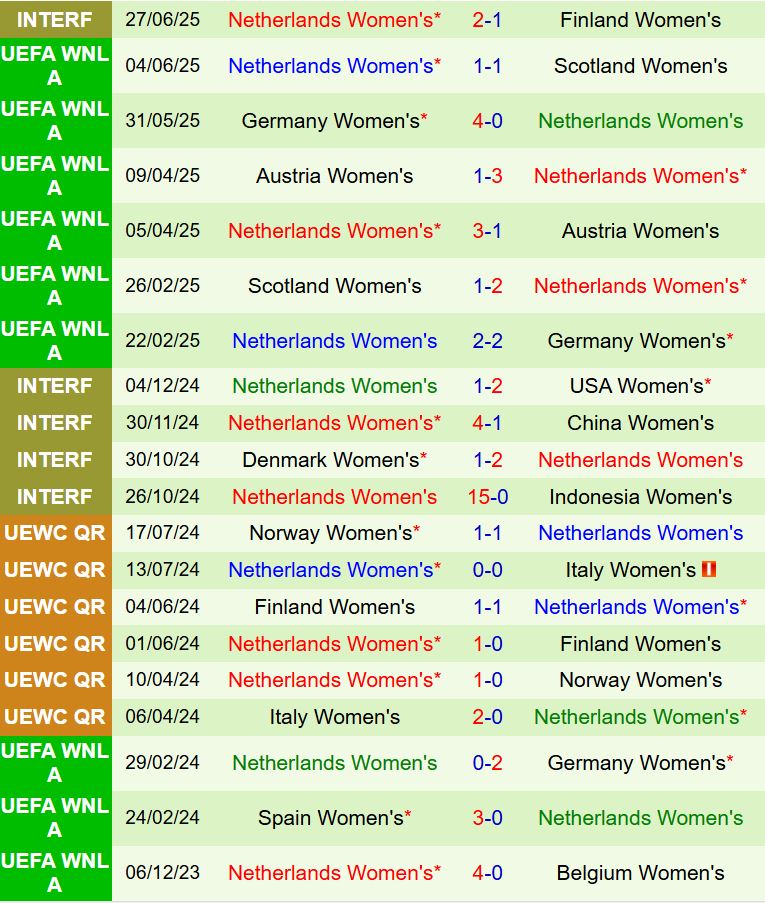 Nhận định Nữ Wales vs Nữ Hà Lan 23h00 ngày 57 (Euro 2025) 2