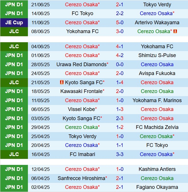 Nhận định Cerezo Osaka vs Gamba Osaka 17h00 ngày 57 (VĐQG Nhật Bản 2025) 2