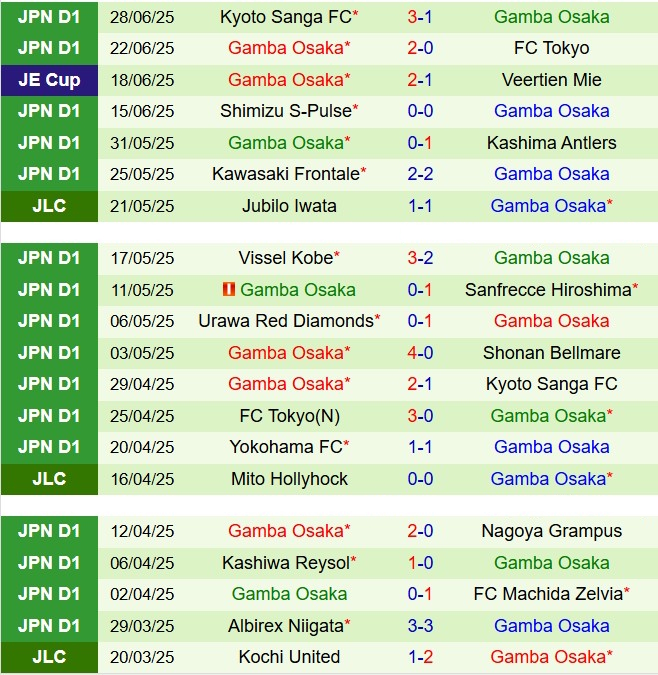 Nhận định Cerezo Osaka vs Gamba Osaka 17h00 ngày 57 (VĐQG Nhật Bản 2025) 3