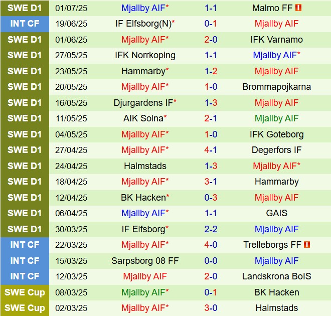 Nhận định Osters vs Mjallby 20h00 ngày 57 (VĐQG Thụy Điển 2025) 3