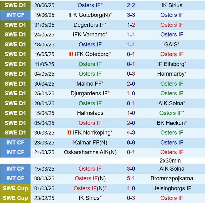 Nhận định Osters vs Mjallby 20h00 ngày 57 (VĐQG Thụy Điển 2025) 2