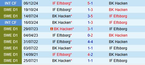 Nhận định Elfsborg vs Hacken 21h30 ngày 67 (VĐQG Thụy Điển 2025) 1