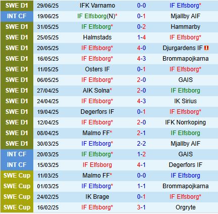 Nhận định Elfsborg vs Hacken 21h30 ngày 67 (VĐQG Thụy Điển 2025) 2