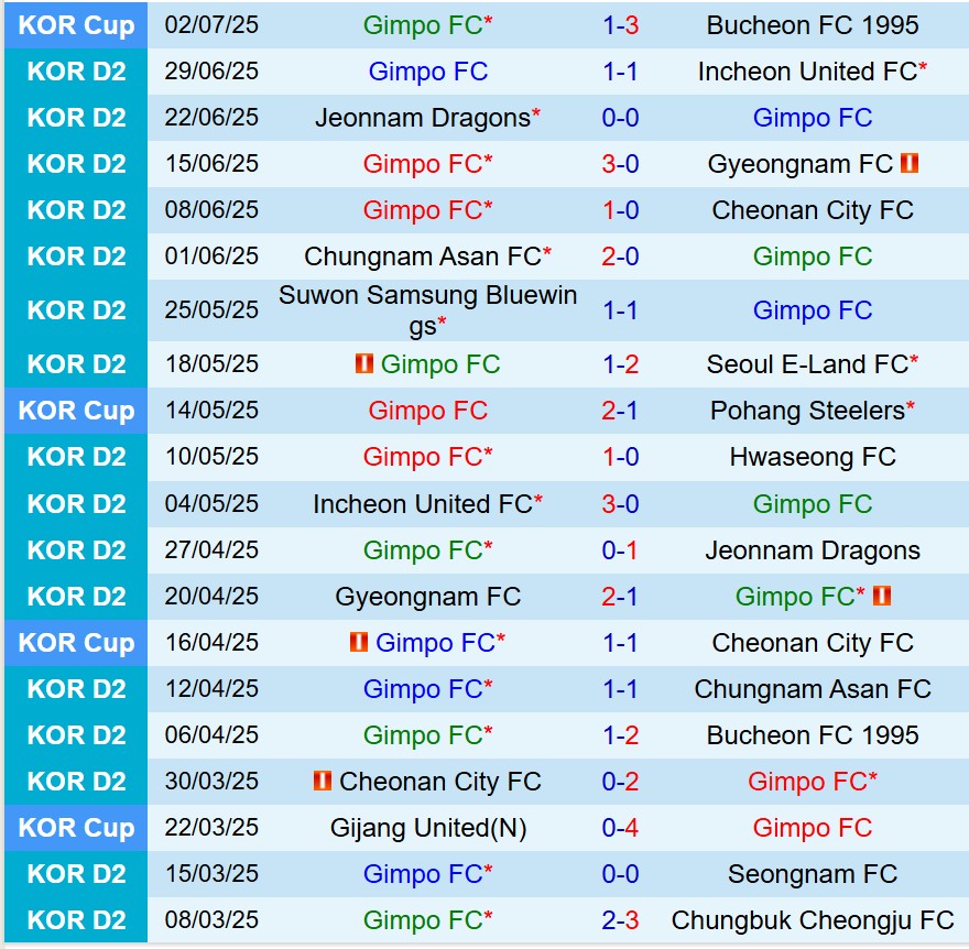 Nhận định Gimpo vs Busan IPark 17h00 ngày 67 (Hạng 2 Hàn Quốc) 2