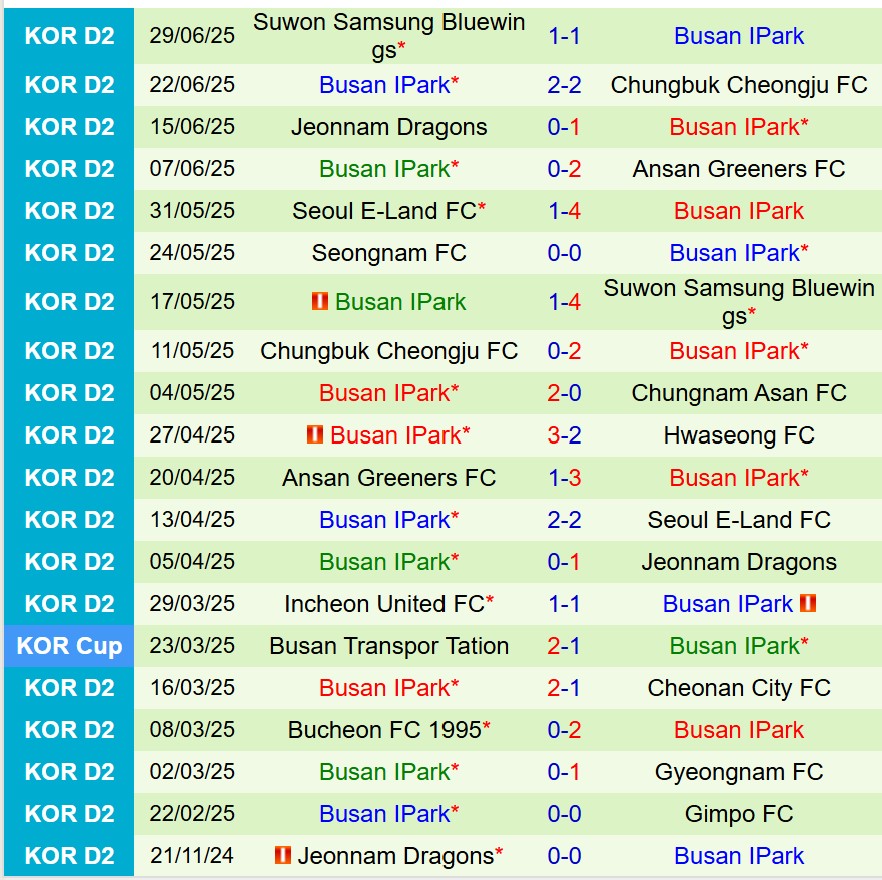 Nhận định Gimpo vs Busan IPark 17h00 ngày 67 (Hạng 2 Hàn Quốc) 3
