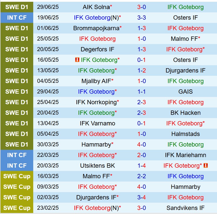 Nhận định IFK Gothenburg vs Sirius 19h30 ngày 67 (VĐQG Thụy Điển) 2