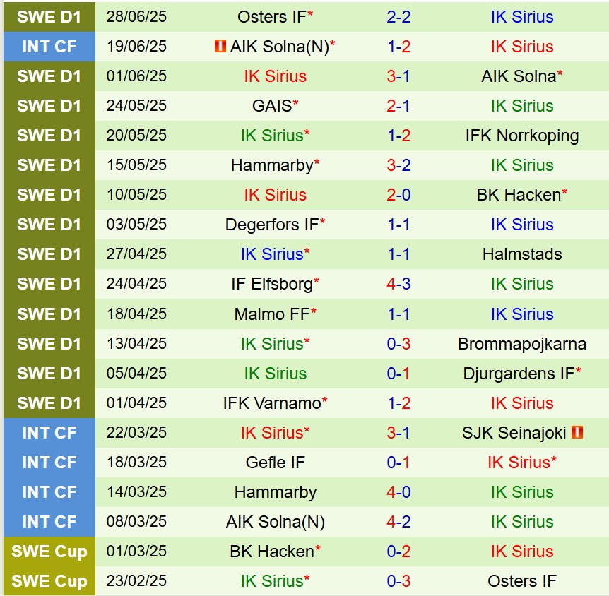 Nhận định IFK Gothenburg vs Sirius 19h30 ngày 67 (VĐQG Thụy Điển) 3