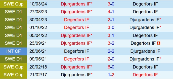 Nhận định Djurgarden vs Degerfors 21h30 ngày 67 (VĐQG Thụy Điển 2025) 1