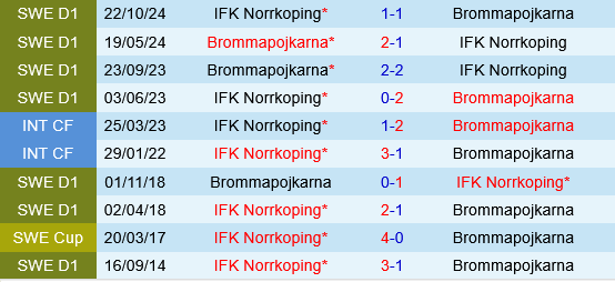 IFK Norrkoping vs Brommapojkarna IFK Norrkoping vs Brommapojkarna