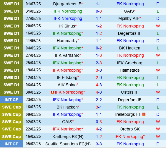 IFK Norrkoping vs Brommapojkarna IFK Norrkoping vs Brommapojkarna