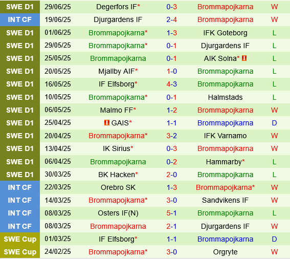 IFK Norrkoping vs Brommapojkarna IFK Norrkoping vs Brommapojkarna