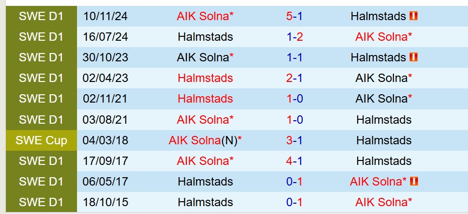 Nhận định Halmstads vs AIK Solna: Thử thách lớn cho chủ nhà