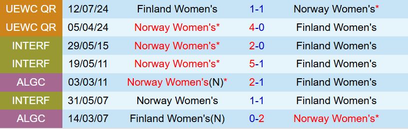 Nu Na Uy vs Nu Phan Lan