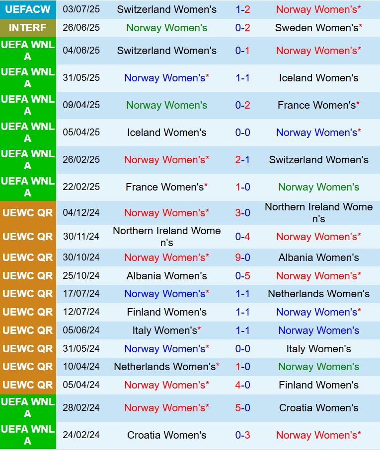 Nhận định Nữ Na Uy vs Nữ Phần Lan 23h00 ngày 67 (Euro 2025) 1