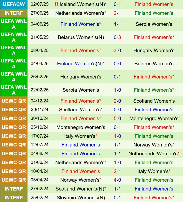 Nhận định Nữ Na Uy vs Nữ Phần Lan 23h00 ngày 67 (Euro 2025) 2