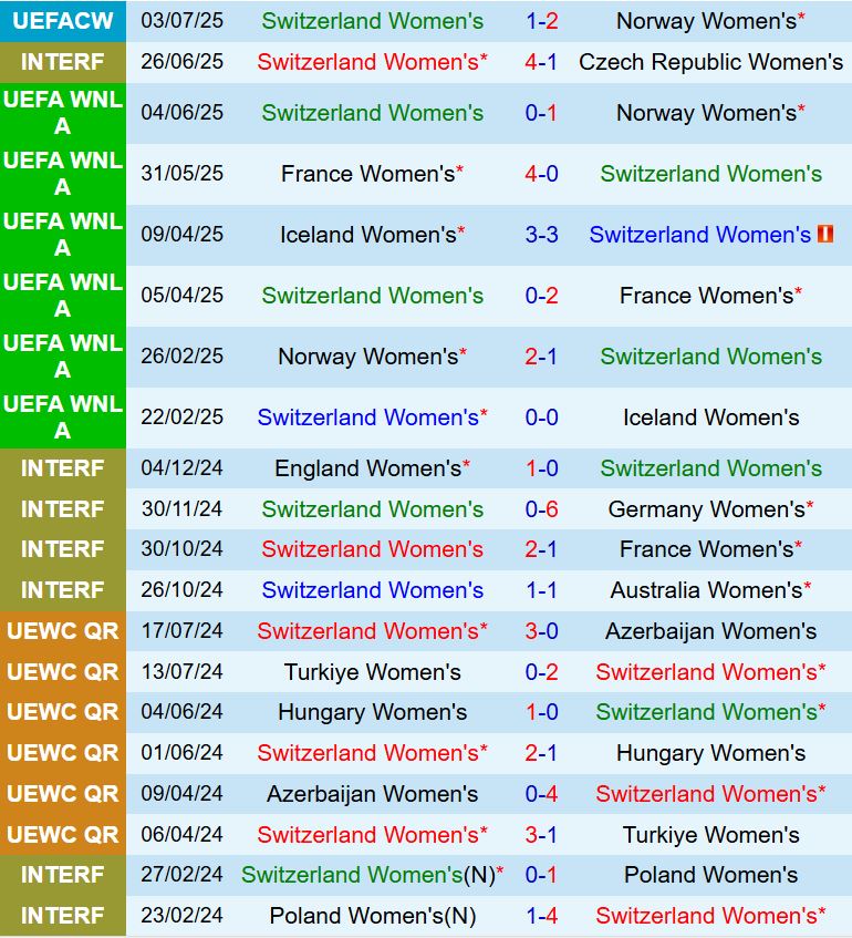 Nhận định Nữ Thụy Sĩ vs Nữ Iceland 2h00 ngày 77 (Euro 2025) 2