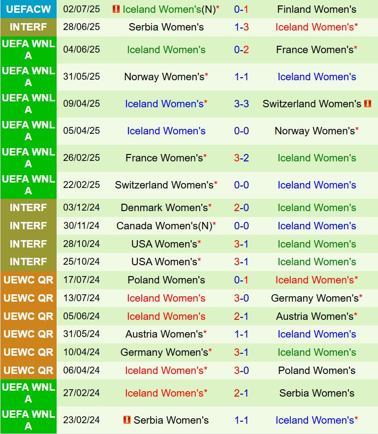 Nhận định Nữ Thụy Sĩ vs Nữ Iceland 2h00 ngày 77 (Euro 2025) 3