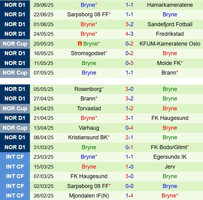 Nhận định KFUM Oslo vs Bryne 19h30 ngày 67 (VĐQG Na Uy 2025) 3