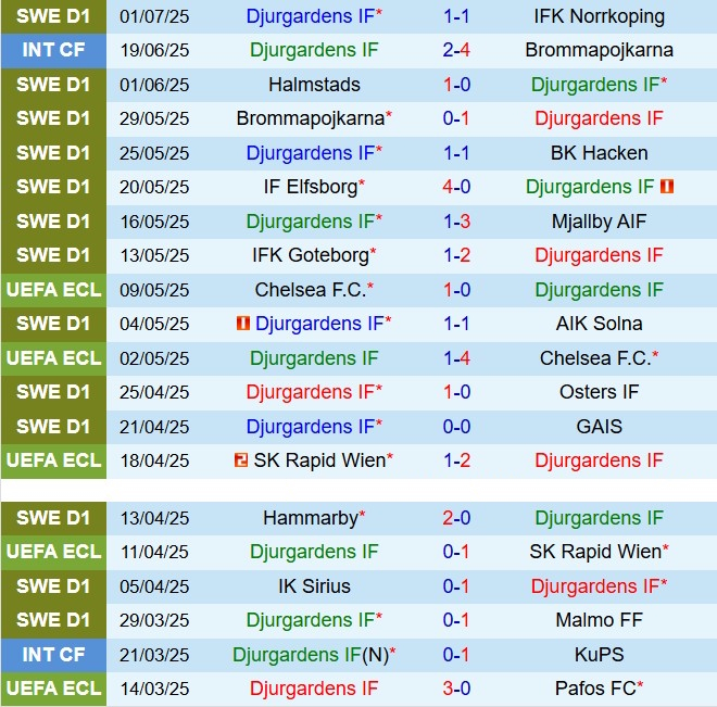 Nhận định Djurgarden vs Degerfors 21h30 ngày 67 (VĐQG Thụy Điển 2025) 2