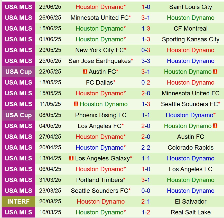Nhận định San Diego vs Houston Dynamo 9h30 ngày 67 (Nhà nghề Mỹ) 2 Nhận định San Diego vs Houston Dynamo 9h30 ngày 67 (Nhà nghề Mỹ) 2
