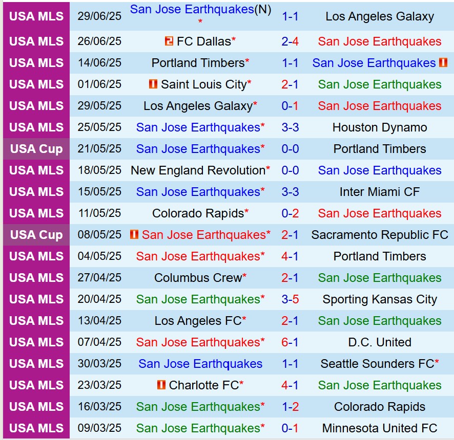 Nhận định San Jose Earthquakes vs New York Red Bull 9h30 ngày 67 (Nhà nghề Mỹ) 2