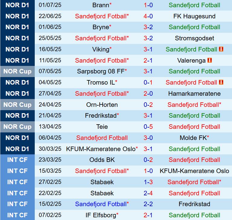 Nhận định Sandefjord vs Rosenborg 19h30 ngày 67 (VĐQG Na Uy 2025) 2