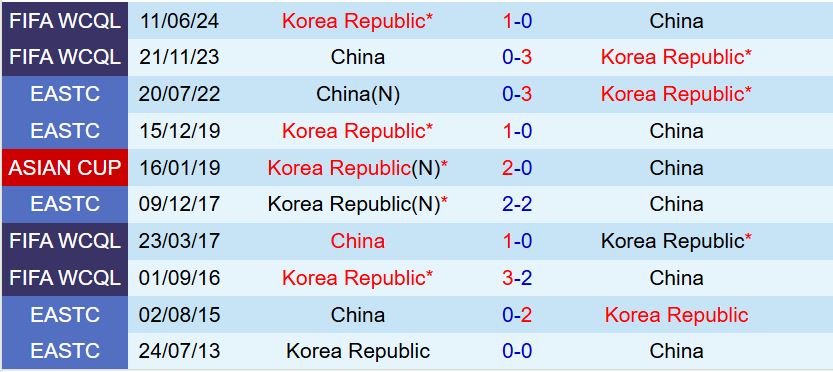 Nhận định Hàn Quốc vs Trung Quốc 18h00 ngày 77 (Cúp Đông Á 2025) 1