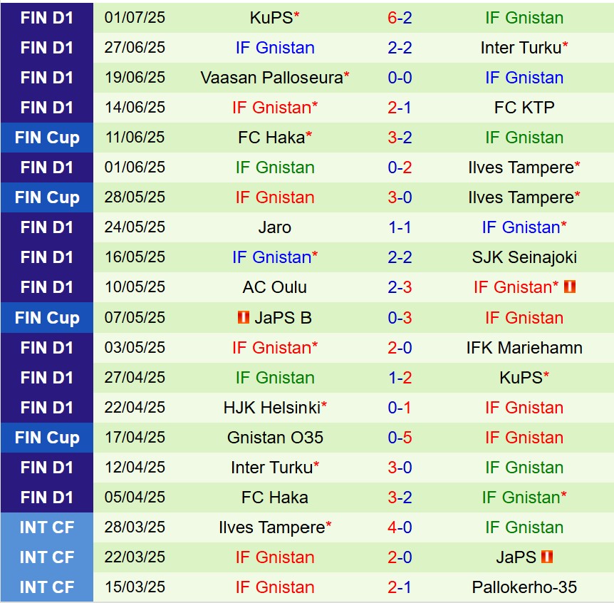 Nhận định KTP vs Gnistan 22h00 ngày 77 (VĐQG Phần Lan) 3
