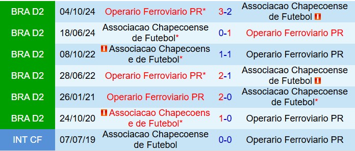 Nhận định Operario Ferroviario vs Chapecoense 5h00 ngày 87 (Hạng 2 Brazil 2025) 1
