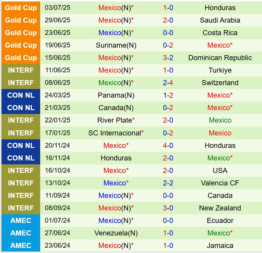 Nhận định Mỹ vs Mexico 6h00 ngày 77 (Chung kết Concacaf Gold Cup) 2