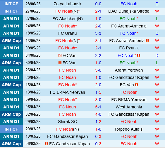 Noah vs Buducnost Podgorica Noah vs Buducnost Podgorica