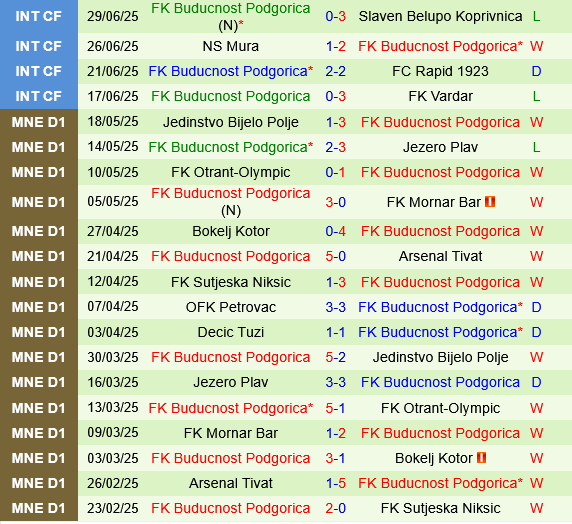 Noah vs Buducnost Podgorica Noah vs Buducnost Podgorica