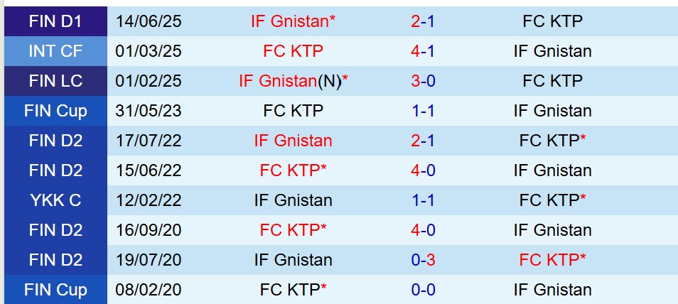 Nhận định KTP vs Gnistan 22h00 ngày 77 (VĐQG Phần Lan) 1