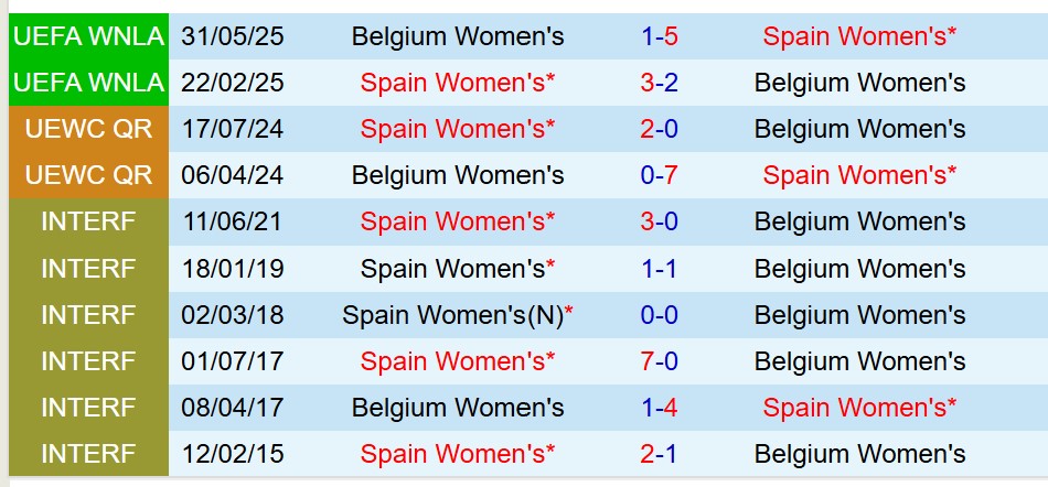 Nhận định Nữ Tây Ban Nha vs Nữ Bỉ 23h00 ngày 77 (EURO Nữ 2025) 1 Nhận định Nữ Tây Ban Nha vs Nữ Bỉ 23h00 ngày 77 (EURO Nữ 2025) 1