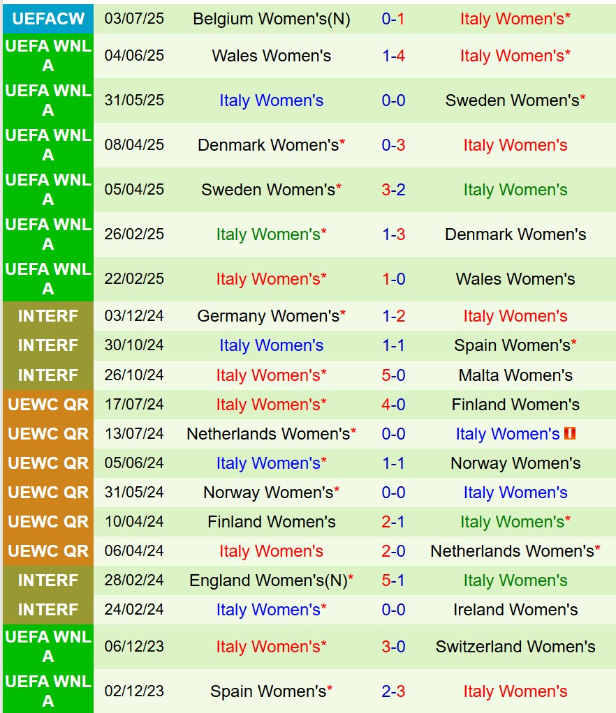 Nhận định Nữ Bồ Đào Nha vs Nữ Italia 2h00 ngày 87 (EURO Nữ 2025) 3 Nhận định Nữ Bồ Đào Nha vs Nữ Italia 2h00 ngày 87 (EURO Nữ 2025) 3