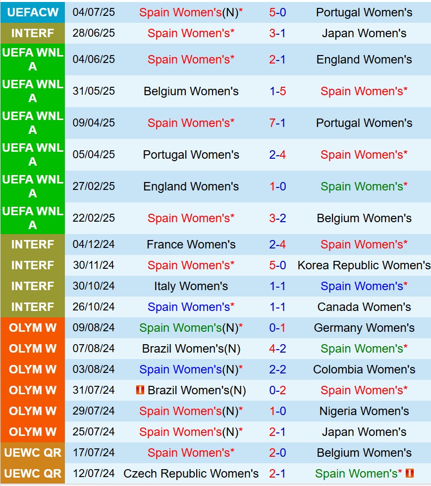 Nhận định Nữ Tây Ban Nha vs Nữ Bỉ 23h00 ngày 77 (EURO Nữ 2025) 2 Nhận định Nữ Tây Ban Nha vs Nữ Bỉ 23h00 ngày 77 (EURO Nữ 2025) 2