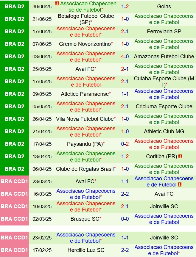 Nhận định Operario Ferroviario vs Chapecoense 5h00 ngày 87 (Hạng 2 Brazil 2025) 3