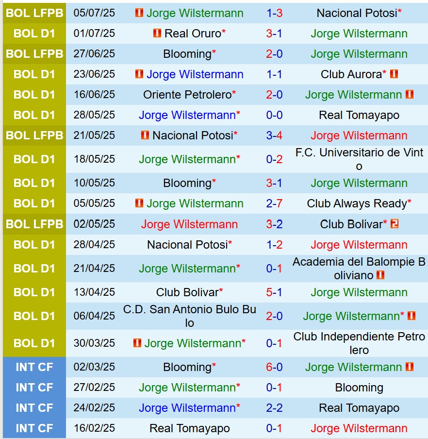 Nhận định Jorge Wilstermann vs Guabira 7h00 ngày 87 (VĐQG Bolivia) 2 Nhận định Jorge Wilstermann vs Guabira 7h00 ngày 87 (VĐQG Bolivia) 2