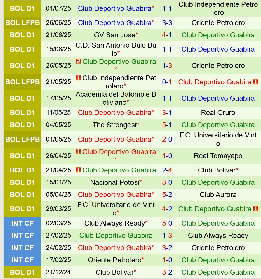 Nhận định Jorge Wilstermann vs Guabira 7h00 ngày 87 (VĐQG Bolivia) 3 Nhận định Jorge Wilstermann vs Guabira 7h00 ngày 87 (VĐQG Bolivia) 3