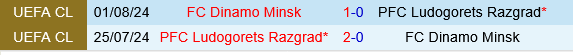 Ludogorets vs Dinamo Minsk Ludogorets vs Dinamo Minsk